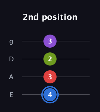 G♯ Augmented Added 2nd guitar tab — 2nd position (4 3 2 3) in Standard Tuning (EADG)