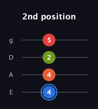 G♯ Augmented Added 4th guitar tab — 2nd position (4 4 2 5) in Standard Tuning (EADG)