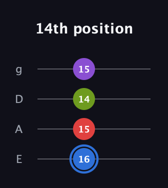 G♯ Augmented Added 9th guitar tab — 14th position (16 15 14 15) in Standard Tuning (EADG)
