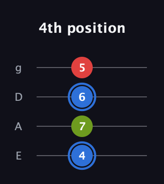 G♯ Augmented Flat 13th guitar tab — 4th position (4 7 6 5) in Standard Tuning (EADG)