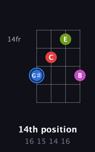 G♯ Augmented Sharp 9th guitar chord — 14th position (16 15 14 16) fretboard diagram in Standard Tuning (EADG)