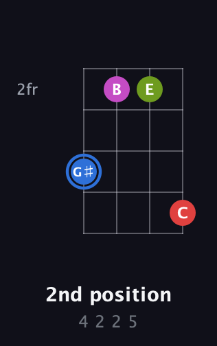G♯ Augmented Sharp 9th guitar chord — 2nd position (4 2 2 5) fretboard diagram in Standard Tuning (EADG)