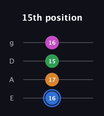 G♯ Diminished 7th Sharp 9th guitar tab — 15th position (16 17 15 16) in Standard Tuning (EADG)