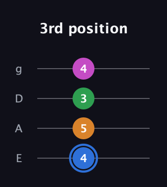 G♯ Diminished 7th Sharp 9th guitar tab — 3rd position (4 5 3 4) in Standard Tuning (EADG)