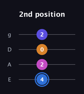 G♯ Diminished Flat 9th guitar tab — 2nd position (4 2 0 2) in Standard Tuning (EADG)
