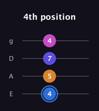 G♯ Diminished Flat 9th guitar tab — 4th position (4 5 7 4) in Standard Tuning (EADG)