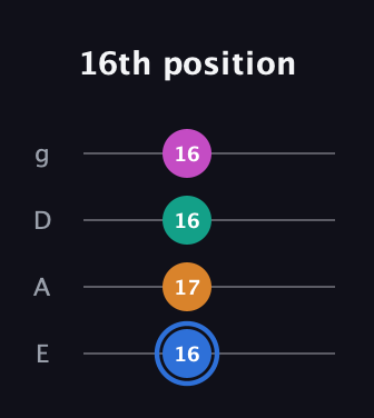 G♯ Diminished Sharp 13th guitar tab — 16th position (16 17 16 16) in Standard Tuning (EADG)