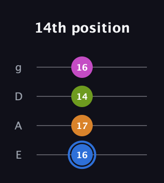 G♯ Diminished Sharp 5th guitar tab — 14th position (16 17 14 16) in Standard Tuning (EADG)