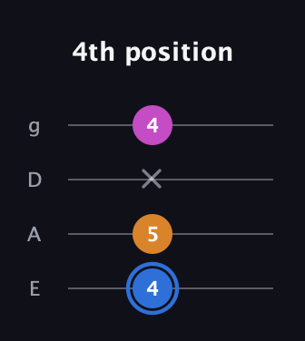 G♯ Diminished Sharp 9th guitar tab — 4th position (4 5 x 4) in Standard Tuning (EADG)