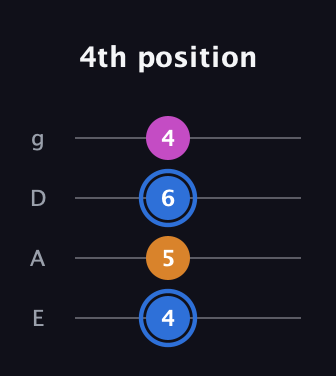 G♯ Diminished Sharp 9th guitar tab — 4th position (4 5 6 4) in Standard Tuning (EADG)