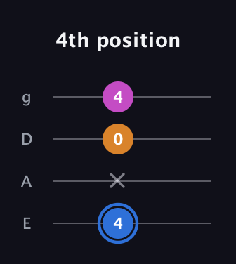 G♯ Diminished Sharp 9th guitar tab — 4th position (4 x 0 4) in Standard Tuning (EADG)