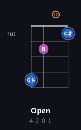 G♯ Diminished Sharp 9th guitar chord — Open (4 2 0 1) fretboard diagram in Standard Tuning (EADG)