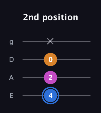G♯ Diminished guitar tab — 2nd position (4 2 0 x) in Standard Tuning (EADG)