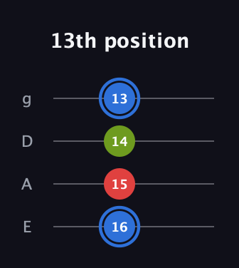 G♯ Major Sharp 5th guitar tab — 13th position (16 15 14 13) in Standard Tuning (EADG)