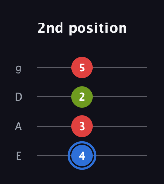 G♯ Major Sharp 5th guitar tab — 2nd position (4 3 2 5) in Standard Tuning (EADG)