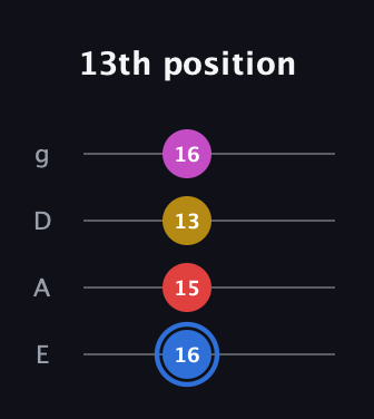 G♯ Major Sharp 9th guitar tab — 13th position (16 15 13 16) in Standard Tuning (EADG)