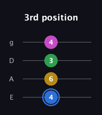 G♯ Minor 6th Sharp 9th guitar tab — 3rd position (4 6 3 4) in Standard Tuning (EADG)