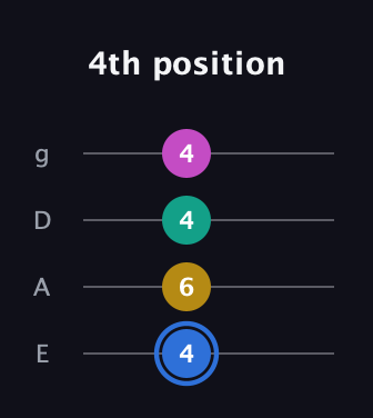 G♯ Minor Sharp 13th guitar tab — 4th position (4 6 4 4) in Standard Tuning (EADG)