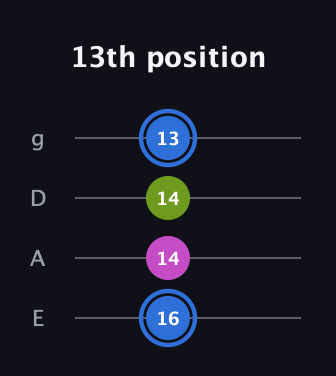 G♯ Minor Sharp 5th guitar tab — 13th position (16 14 14 13) in Standard Tuning (EADG)