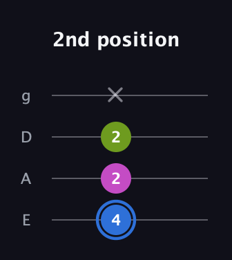 G♯ Minor Sharp 5th guitar tab — 2nd position (4 2 2 x) in Standard Tuning (EADG)