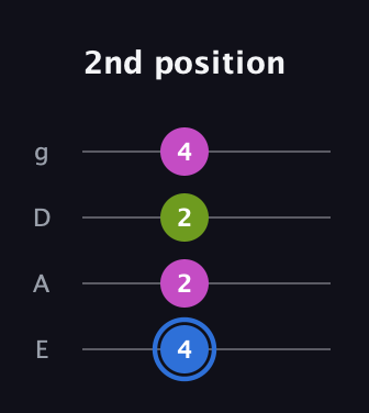 G♯ Minor Sharp 5th guitar tab — 2nd position (4 2 2 4) in Standard Tuning (EADG)