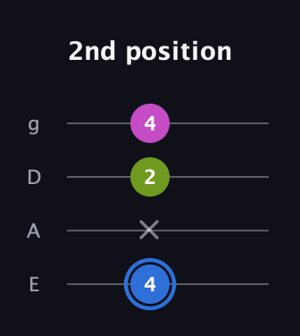 G♯ Minor Sharp 5th guitar tab — 2nd position (4 x 2 4) in Standard Tuning (EADG)