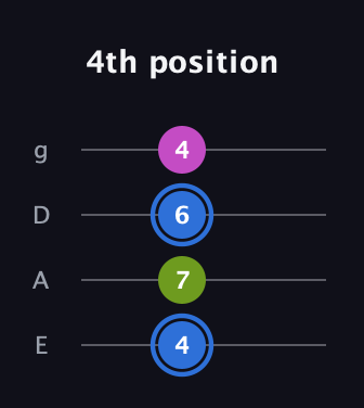 G♯ Minor Sharp 5th guitar tab — 4th position (4 7 6 4) in Standard Tuning (EADG)