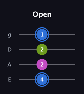 G♯ Minor Sharp 5th guitar tab — Open (4 2 2 1) in Standard Tuning (EADG)