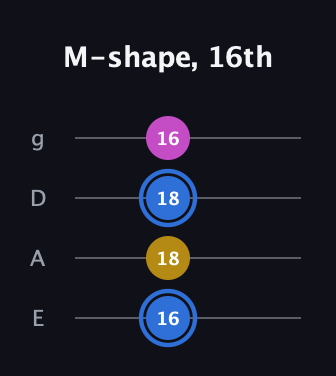 G♯ Minor Sharp 9th guitar tab — M-shape, 16th (16 18 18 16) in Standard Tuning (EADG)