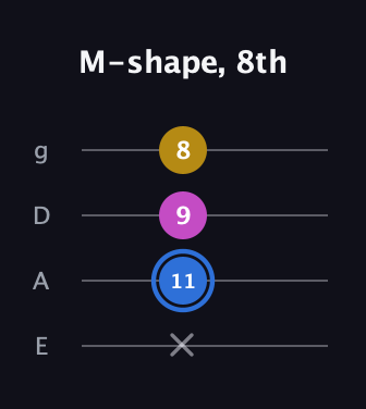 G♯ Minor Sharp 9th guitar tab — M-shape, 8th (x 11 9 8) in Standard Tuning (EADG)
