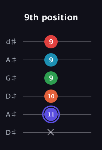 A Augmented 7th Sharp 9th guitar tab — 9th position (x 11 10 9 9 9) in DADGAD Tuning (DADGAD) · Capo 1