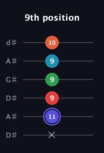 A Augmented 7th Sharp 9th guitar tab — 9th position (x 11 9 9 9 10) in DADGAD Tuning (DADGAD) · Capo 1