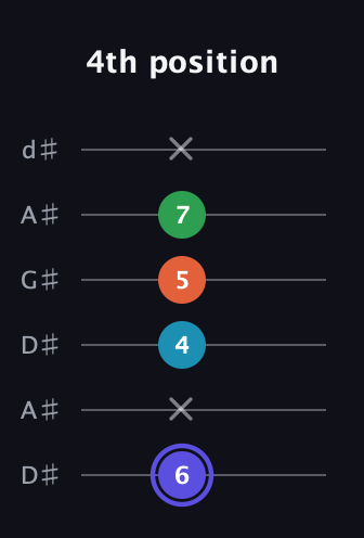 A Augmented Sharp 13th guitar tab — 4th position (6 x 4 5 7 x) in DADGAD Tuning (DADGAD) · Capo 1