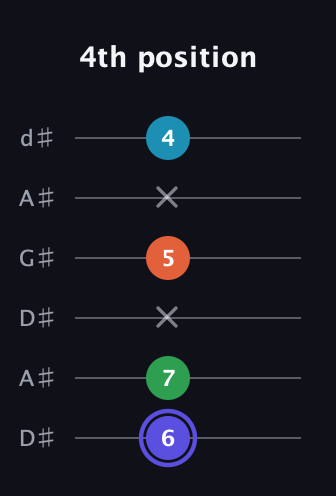 A Augmented Sharp 13th guitar tab — 4th position (6 7 x 5 x 4) in DADGAD Tuning (DADGAD) · Capo 1