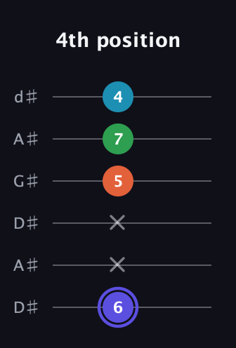 A Augmented Sharp 13th guitar tab — 4th position (6 x x 5 7 4) in DADGAD Tuning (DADGAD) · Capo 1