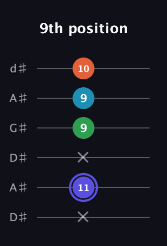 A Augmented Sharp 13th guitar tab — 9th position (x 11 x 9 9 10) in DADGAD Tuning (DADGAD) · Capo 1