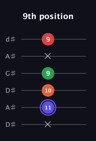 A Augmented Sharp 9th guitar tab — 9th position (x 11 10 9 x 9) in DADGAD Tuning (DADGAD) · Capo 1