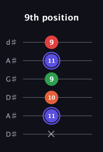 A Augmented Sharp 9th guitar tab — 9th position (x 11 10 9 11 9) in DADGAD Tuning (DADGAD) · Capo 1