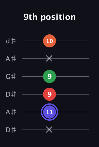 A Augmented Sharp 9th guitar tab — 9th position (x 11 9 9 x 10) in DADGAD Tuning (DADGAD) · Capo 1