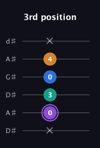 A♯ Augmented 7th Flat 13th guitar tab — 3rd position (x 0 3 0 4 x) in DADGAD Tuning (DADGAD) · Capo 1