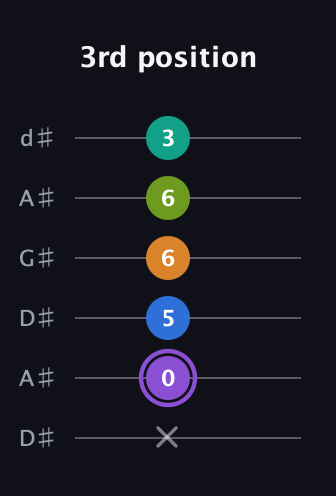 A♯ Augmented 7th Flat 5th guitar tab — 3rd position (x 0 5 6 6 3) in DADGAD Tuning (DADGAD) · Capo 1