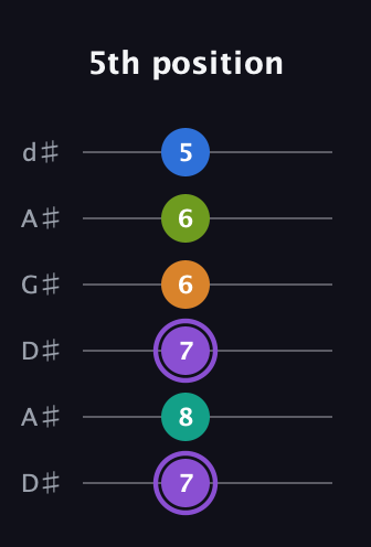 A♯ Augmented 7th Flat 5th guitar tab — 5th position (7 8 7 6 6 5) in DADGAD Tuning (DADGAD) · Capo 1