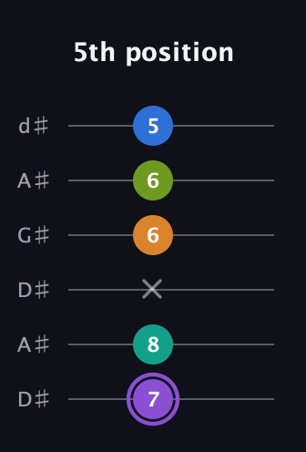 A♯ Augmented 7th Flat 5th guitar tab — 5th position (7 8 x 6 6 5) in DADGAD Tuning (DADGAD) · Capo 1