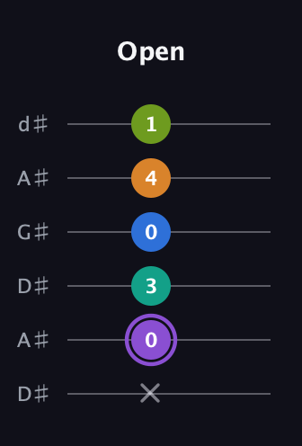 A♯ Augmented 7th Flat 5th guitar tab — Open (x 0 3 0 4 1) in DADGAD Tuning (DADGAD) · Capo 1