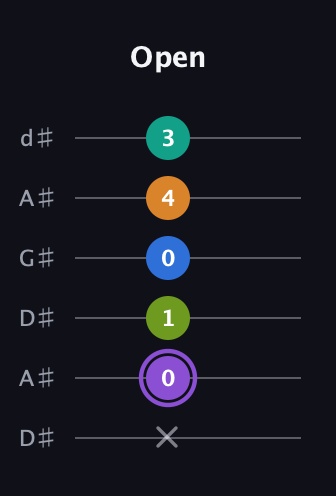 A♯ Augmented 7th Flat 5th guitar tab — Open (x 0 1 0 4 3) in DADGAD Tuning (DADGAD) · Capo 1