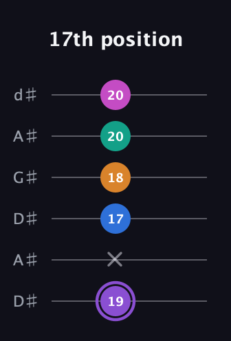 A♯ Augmented 7th Flat 9th guitar tab — 17th position (19 x 17 18 20 20) in DADGAD Tuning (DADGAD) · Capo 1