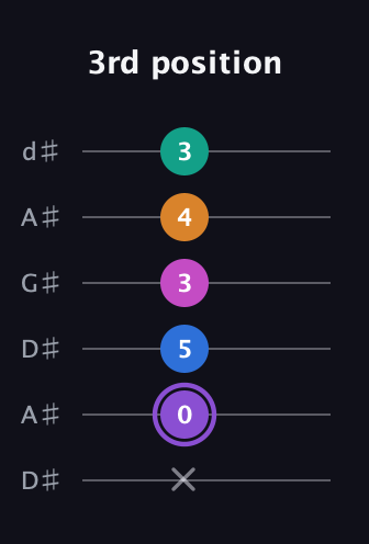 A♯ Augmented 7th Flat 9th guitar tab — 3rd position (x 0 5 3 4 3) in DADGAD Tuning (DADGAD) · Capo 1