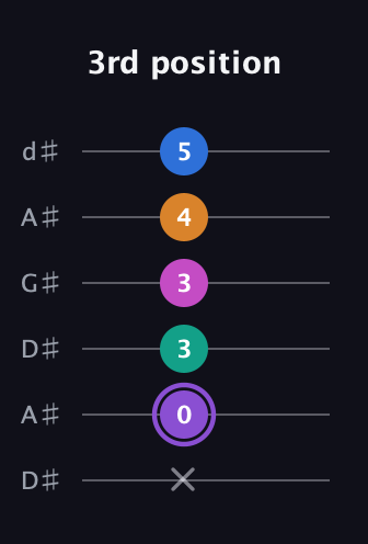 A♯ Augmented 7th Flat 9th guitar tab — 3rd position (x 0 3 3 4 5) in DADGAD Tuning (DADGAD) · Capo 1