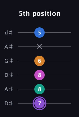A♯ Augmented 7th Flat 9th guitar tab — 5th position (7 8 8 6 x 5) in DADGAD Tuning (DADGAD) · Capo 1