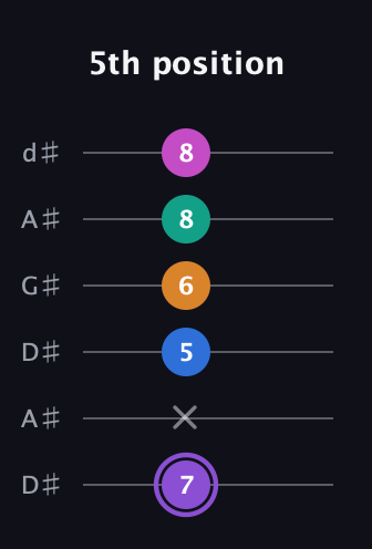 A♯ Augmented 7th Flat 9th guitar tab — 5th position (7 x 5 6 8 8) in DADGAD Tuning (DADGAD) · Capo 1